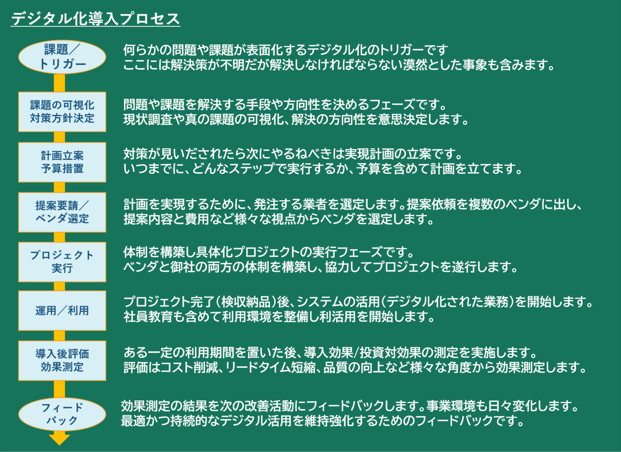 デジタル化フェーズと各フェーズのやることを説明する絵