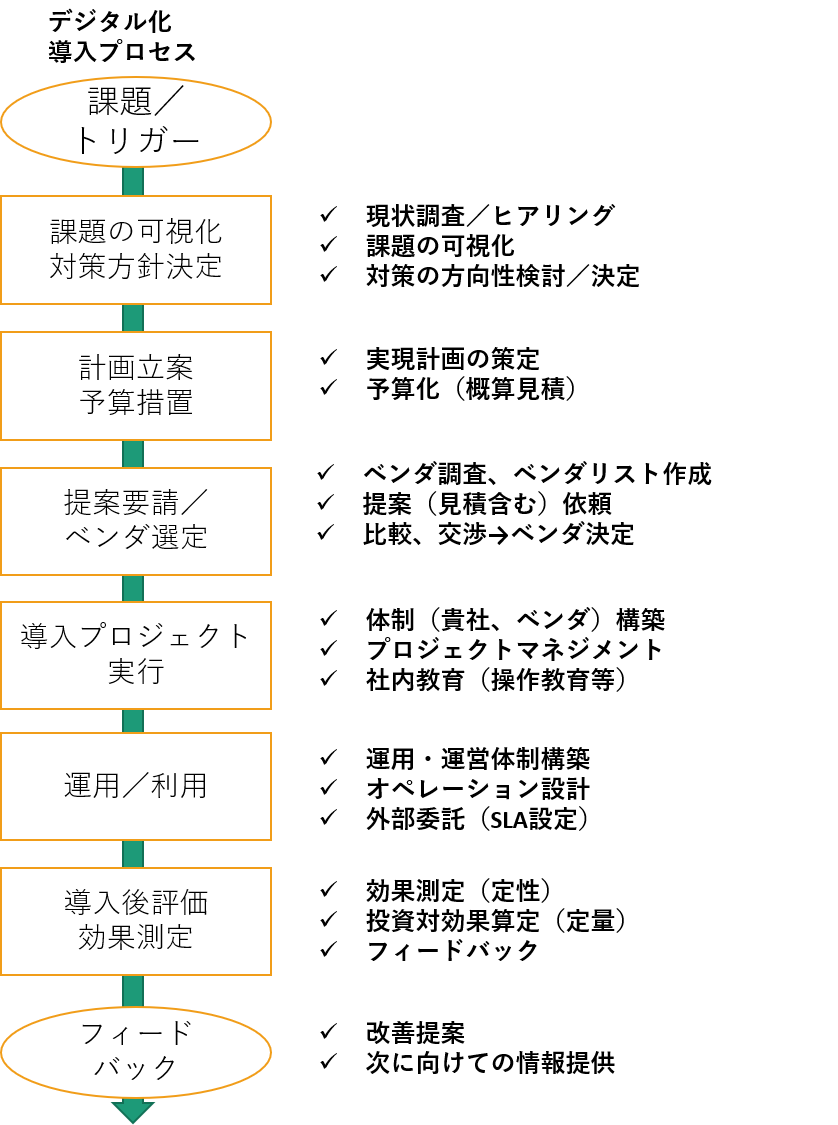 デジタル化導入プロセスと具体的な活動内容