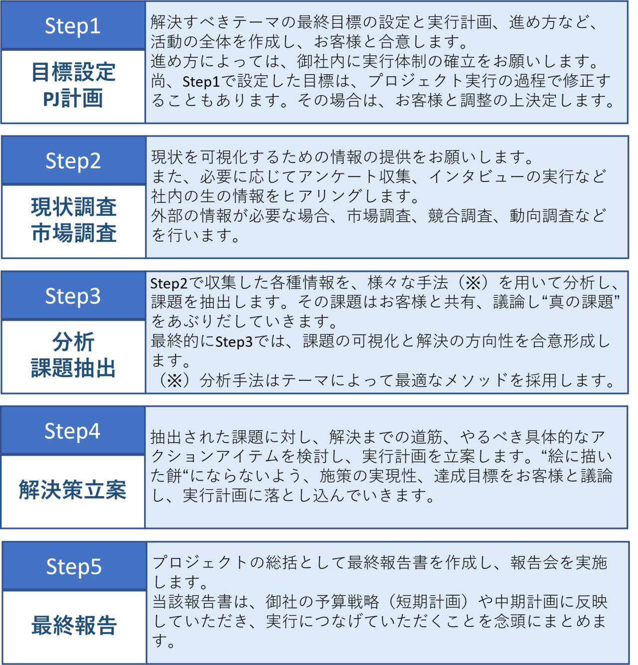 経営課題の可視化から解決策立案までの実行ステップの図