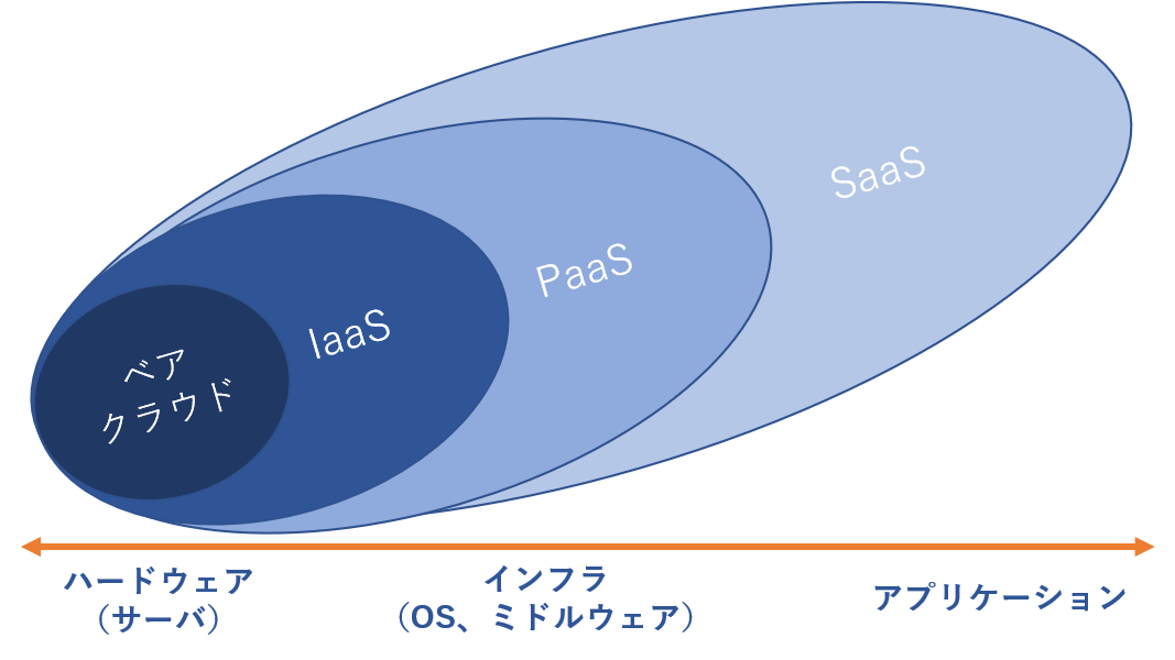 クラウドサービスの分類の絵