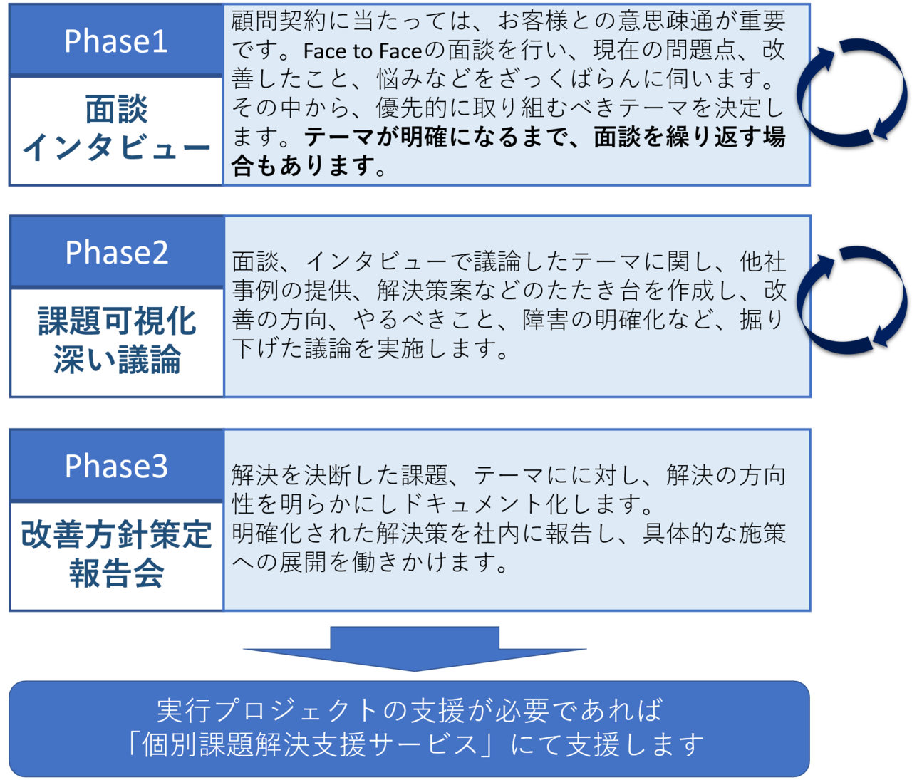 カウンセリングサービスのフェーズごとの具体的な支援内容の図