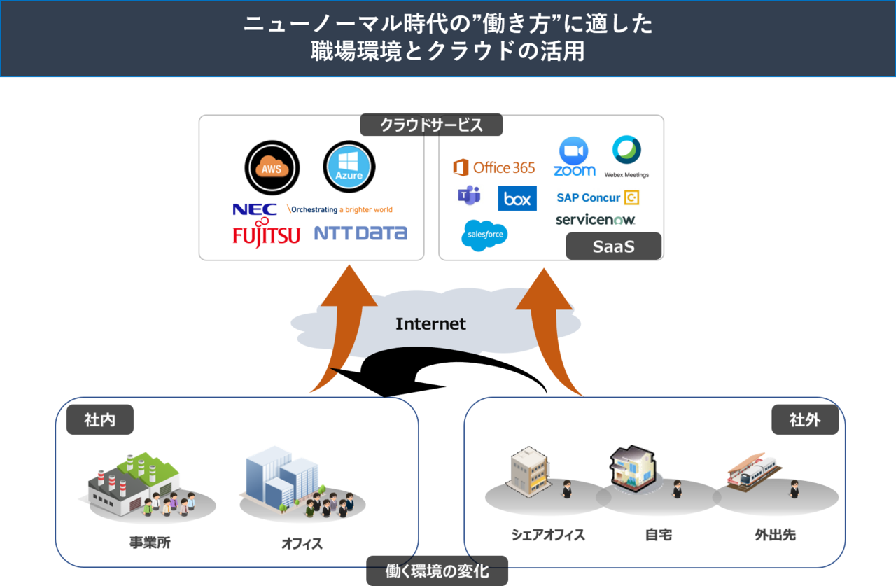 ポストコロナ時代のIT環境の絵