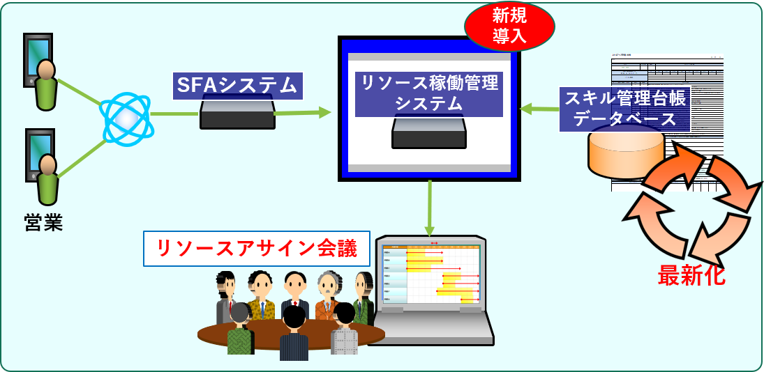 リソースアサイン最適化の全体概要図