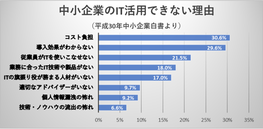 中小企業がIT活用できない理由を調査した結果のグラフ